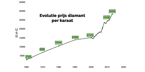 Prijs diamant per karaat .